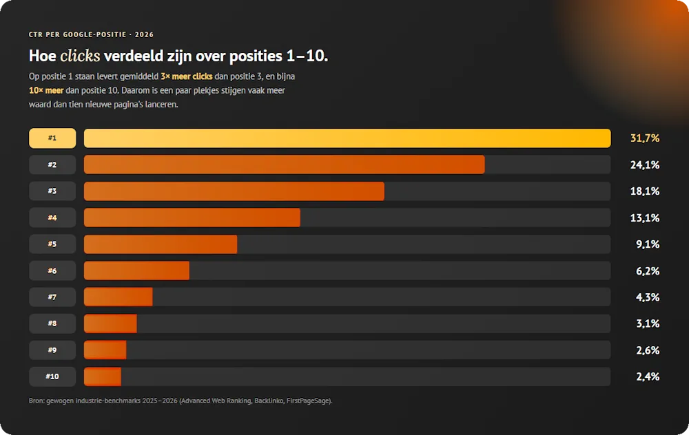 Balkgrafiek met klikpercentages per Google-positie 1 tot en met 10; positie 1 heeft 31,7% en positie 10 2,4%.