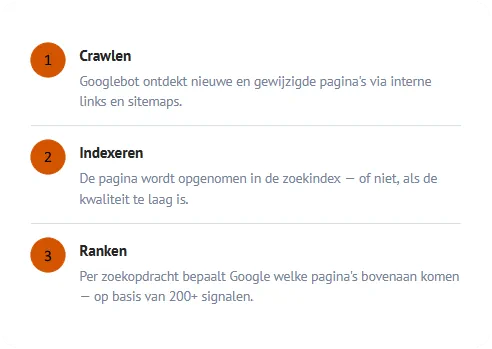 Drie stappen om hoog in Google te komen: crawlen, indexeren en ranken.