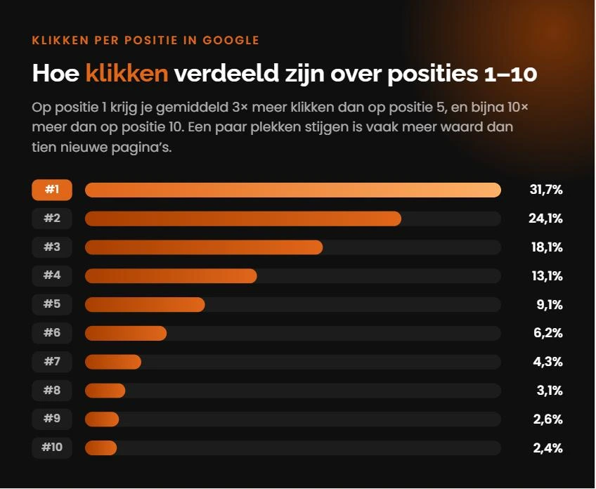 Balkgrafiek met het percentage klikken per positie in Google, van 31,7% op positie 1 tot 2,4% op positie 10.