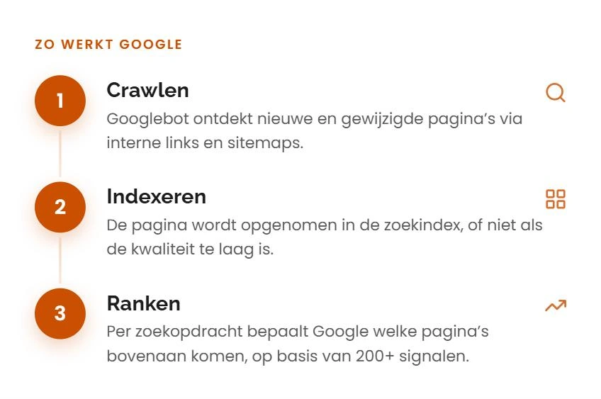 Drie stappen van Google: crawlen, indexeren en ranken.